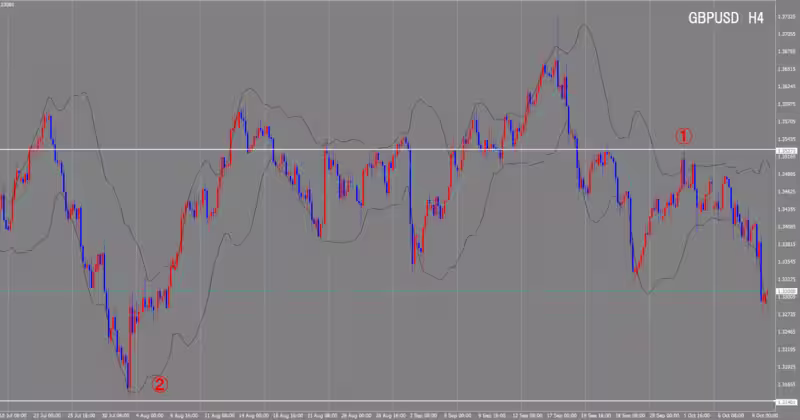 4時間足チャート