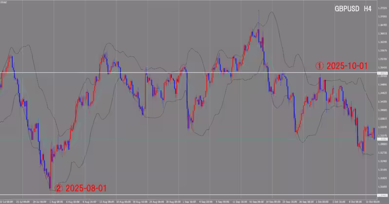 4時間足チャート
