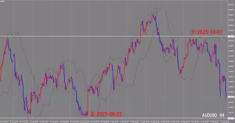 4時間足チャート