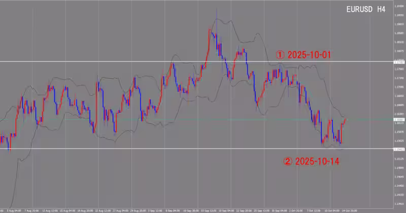 4時間足チャート
