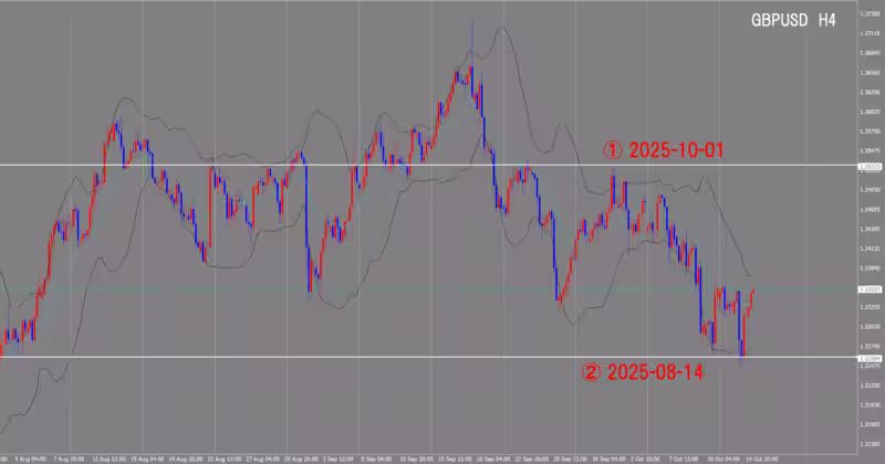 4時間足チャート