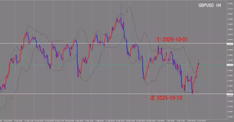 4時間足チャート