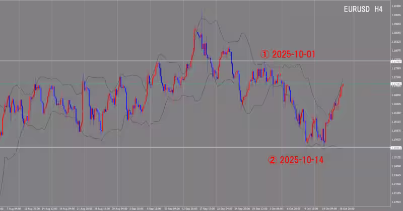 4時間足チャート