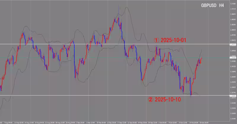 4時間足チャート
