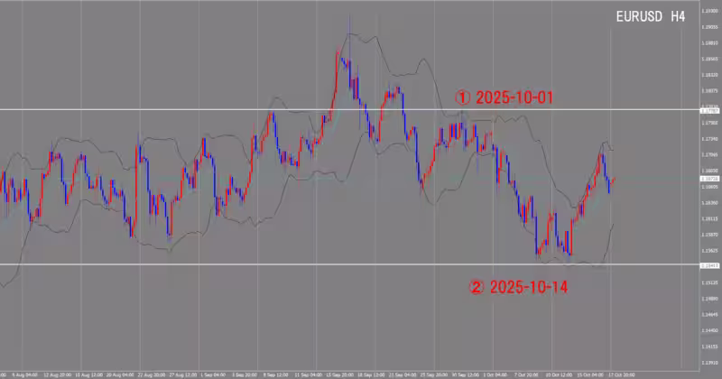 4時間足チャート