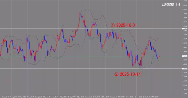 4時間足チャート