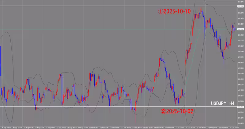 4時間足チャート