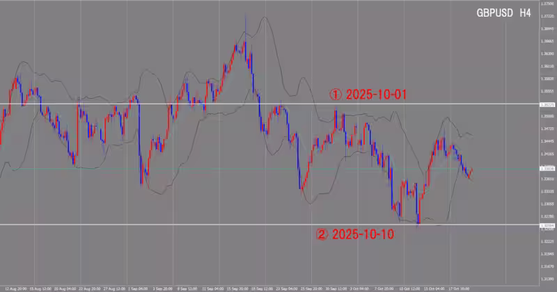 4時間足チャート