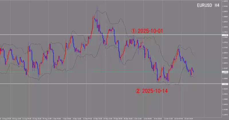 4時間足チャート