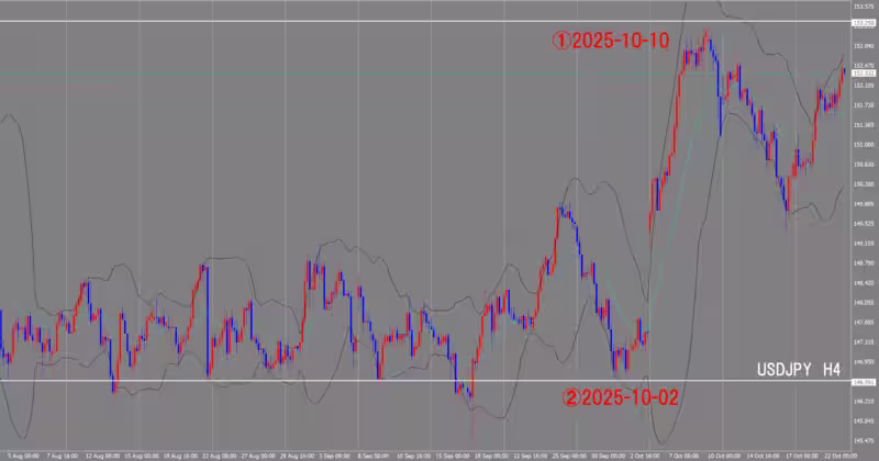 4時間足チャート