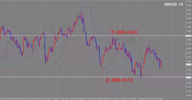 4時間足チャート