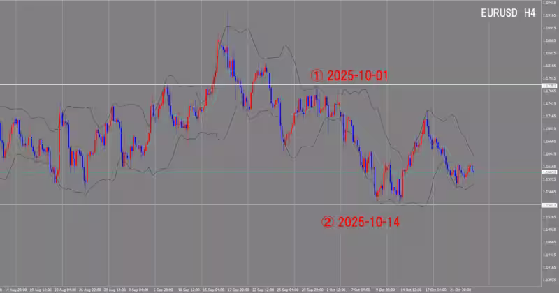 4時間足チャート