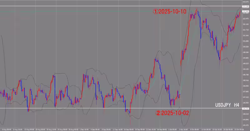 4時間足チャート
