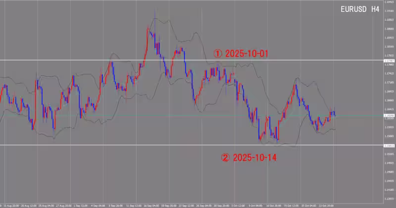 4時間足チャート