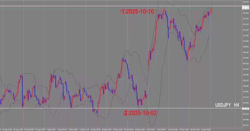 4時間足チャート