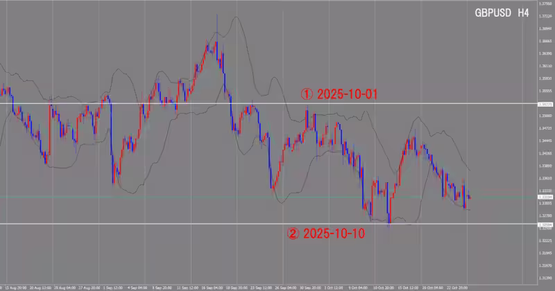 4時間足チャート