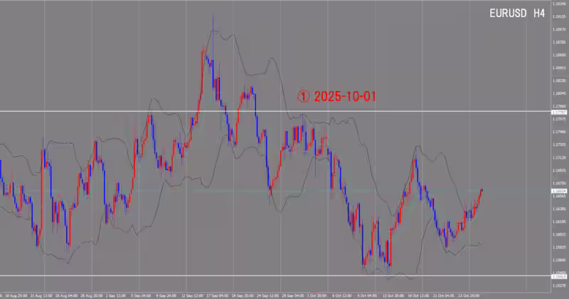 4時間足チャート