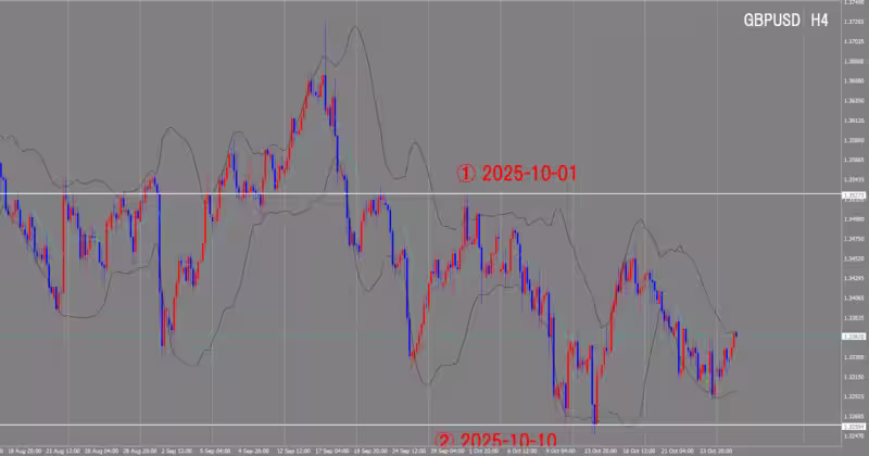 4時間足チャート