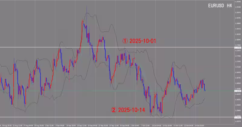 4時間足チャート