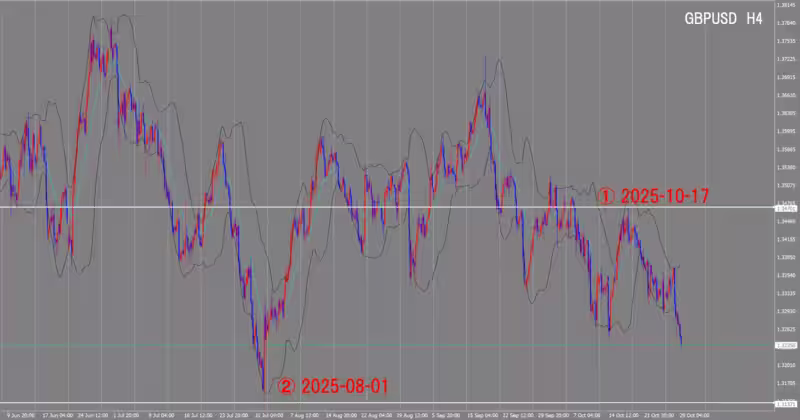 4時間足チャート
