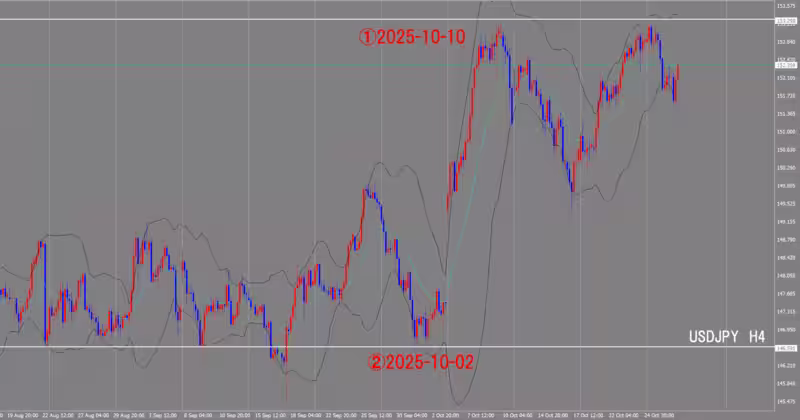4時間足チャート