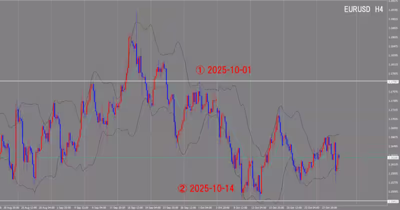 4時間足チャート
