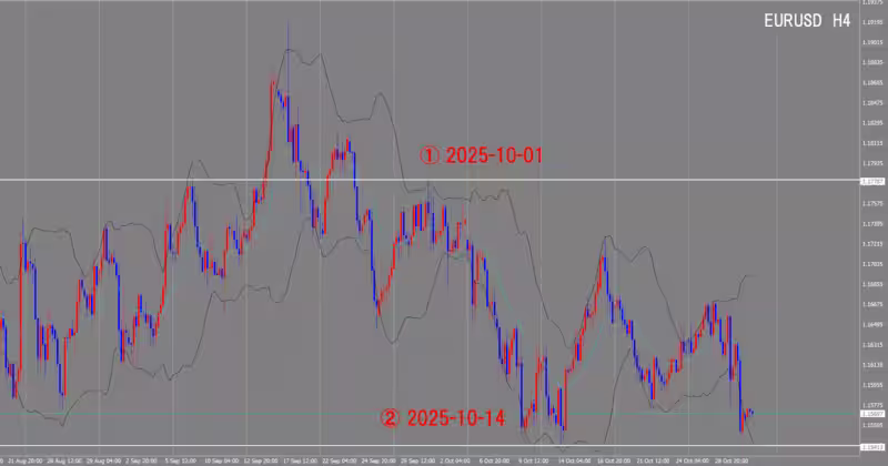 4時間足チャート