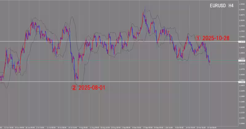 4時間足チャート