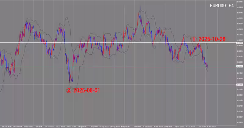 4時間足チャート