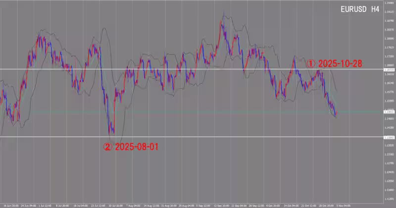 4時間足チャート
