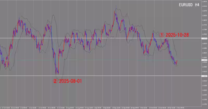 4時間足チャート