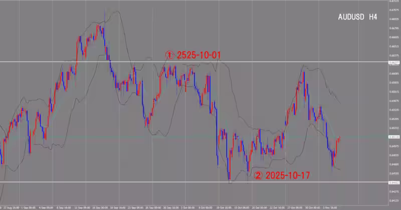 4時間足チャート