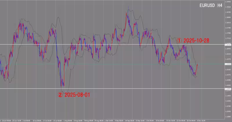 4時間足チャート