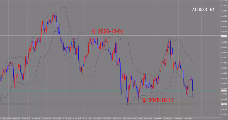 4時間足チャート