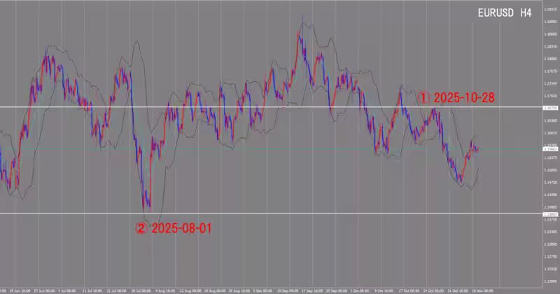 4時間足チャート