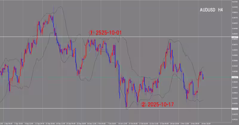 4時間足チャート