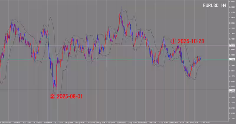 4時間足チャート