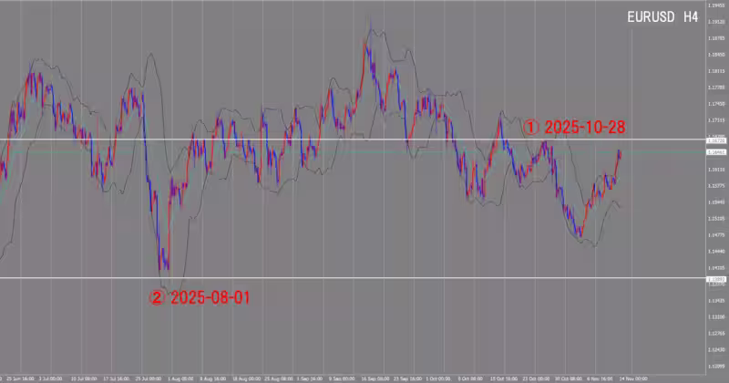 4時間足チャート