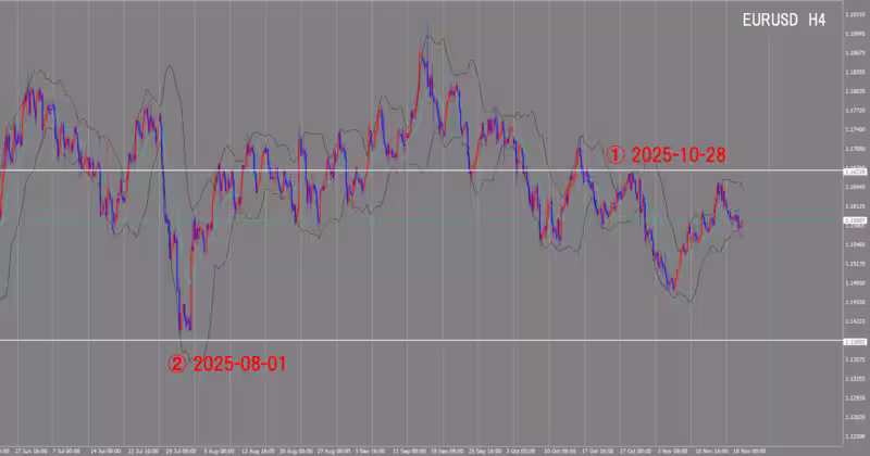 4時間足チャート