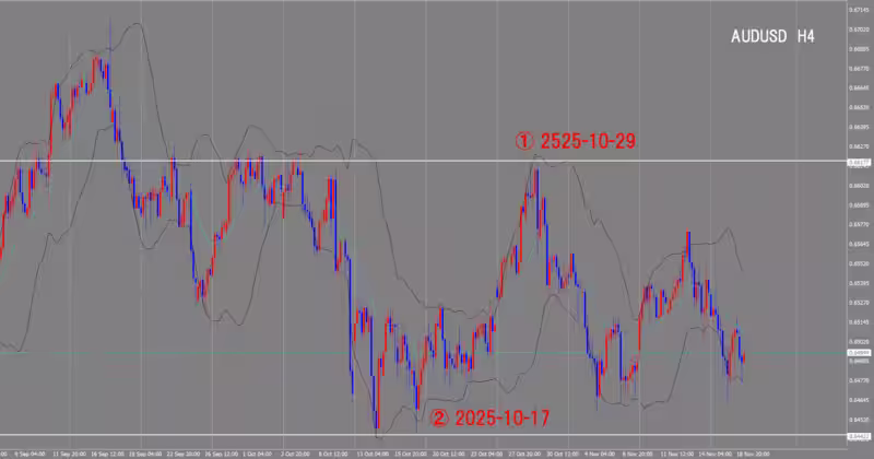 4時間足チャート