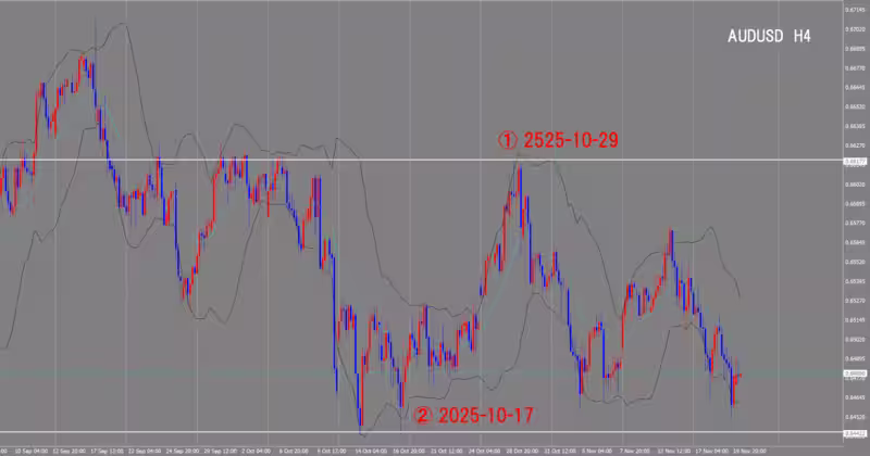 4時間足チャート