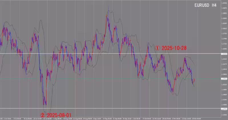 4時間足チャート