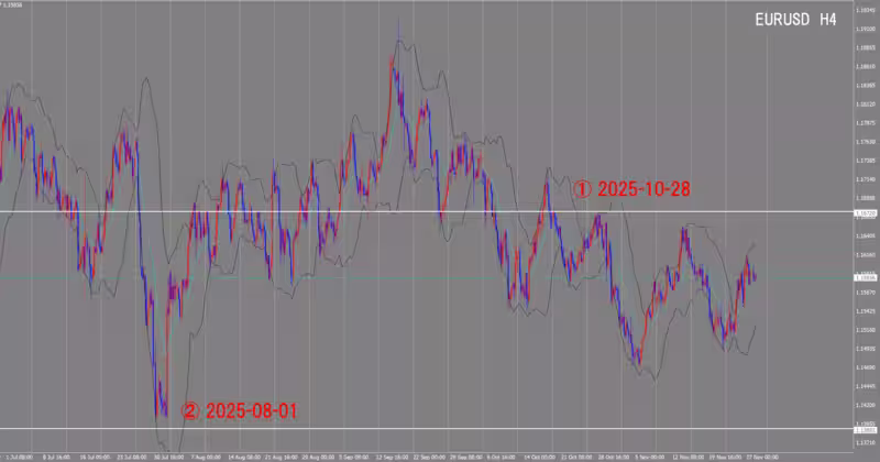 4時間足チャート